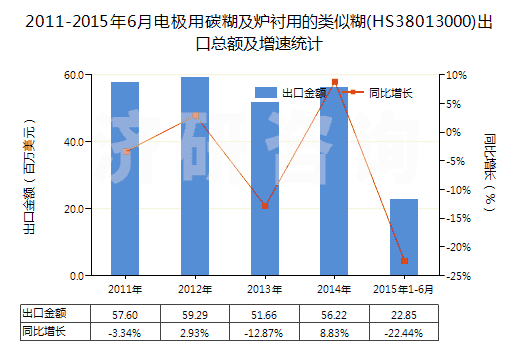 2011-2015年6月電極用碳糊及爐襯用的類似糊(HS38013000)出口總額及增速統(tǒng)計(jì)